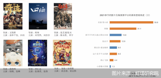 10部新片备战2022年春节档，你的新年电影首单为谁买？休闲区蓝鸢梦想 - Www.slyday.coM