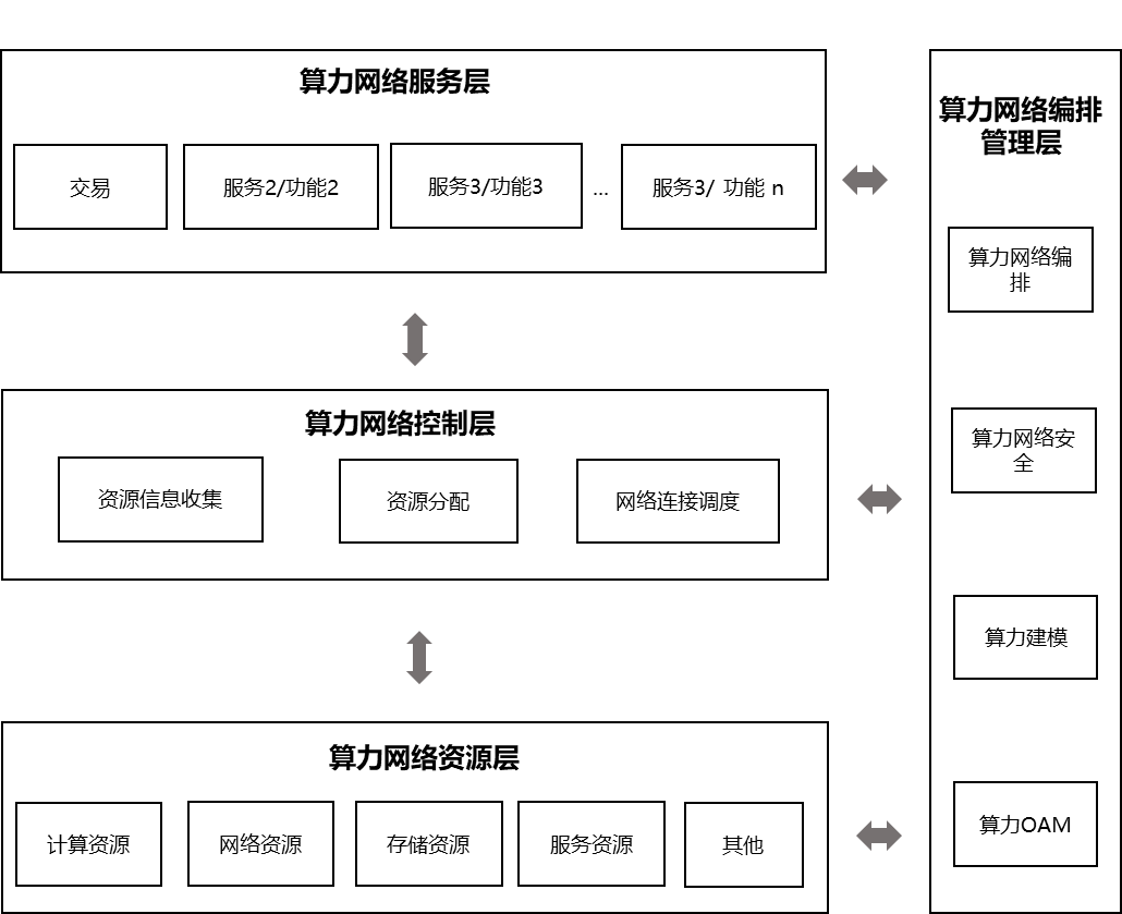 图1 算力网络体系