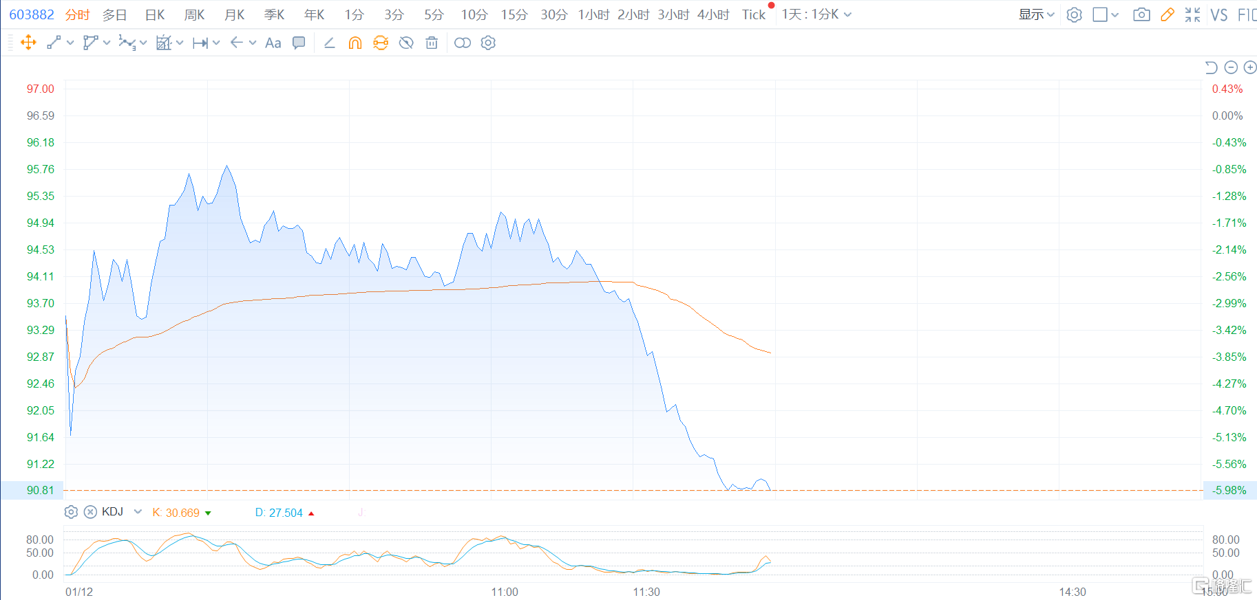 金域医学跳水跌6% 员工涉嫌违反传染病防治法被采取强制措施休闲区蓝鸢梦想 - Www.slyday.coM