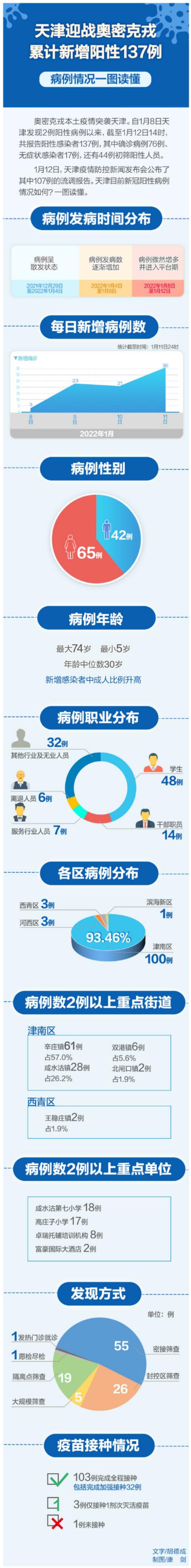 天津迎战奥密克戎，累计137例阳性，病例情况一图读懂休闲区蓝鸢梦想 - Www.slyday.coM