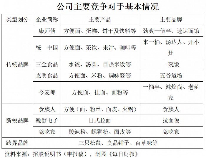 冲刺“方便食品第一股”，阿宽食品怕难“长红”