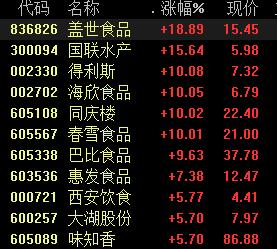 “预制菜火了！龙头频放利好，掘金下一个万亿餐饮市场