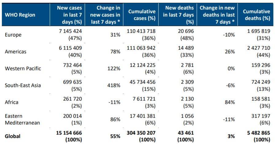 世卫组织：奥密克戎正迅速取代其他毒株成为主要流行毒株休闲区蓝鸢梦想 - Www.slyday.coM