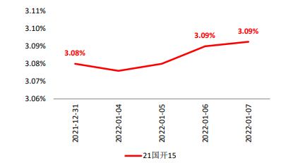 单位：%    数据来源：wind，截至2021.1.7