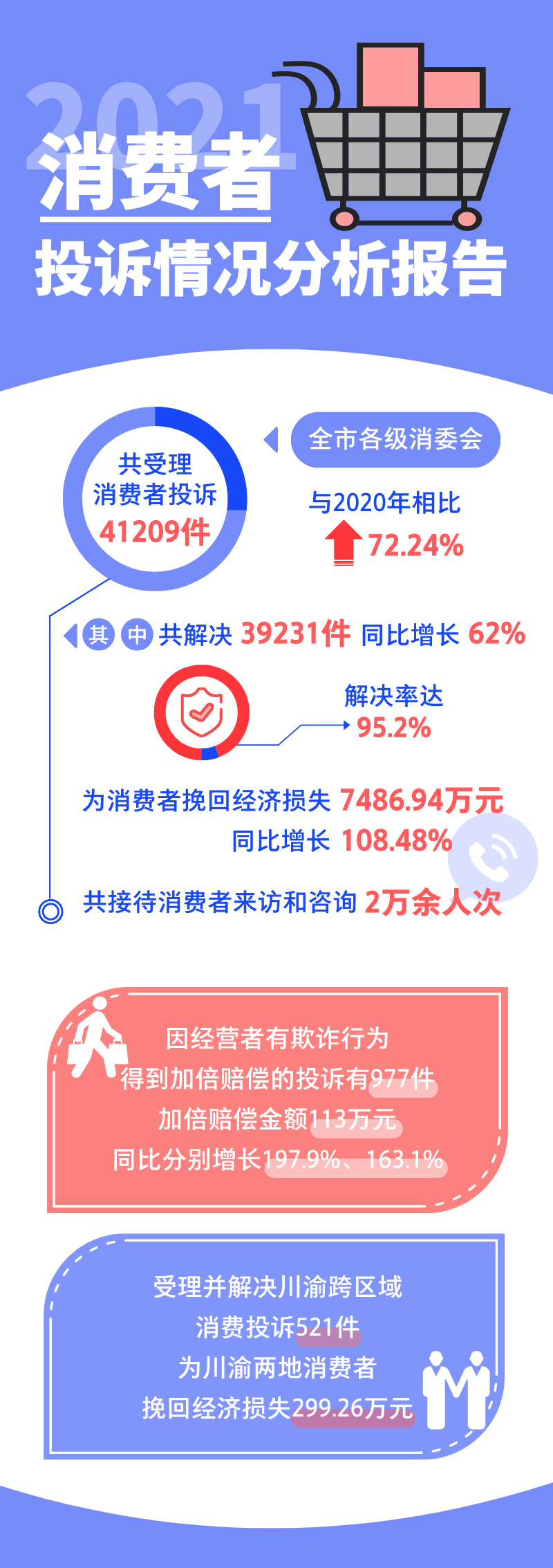 去年，重庆为消费者挽回经济损失7486余万元！