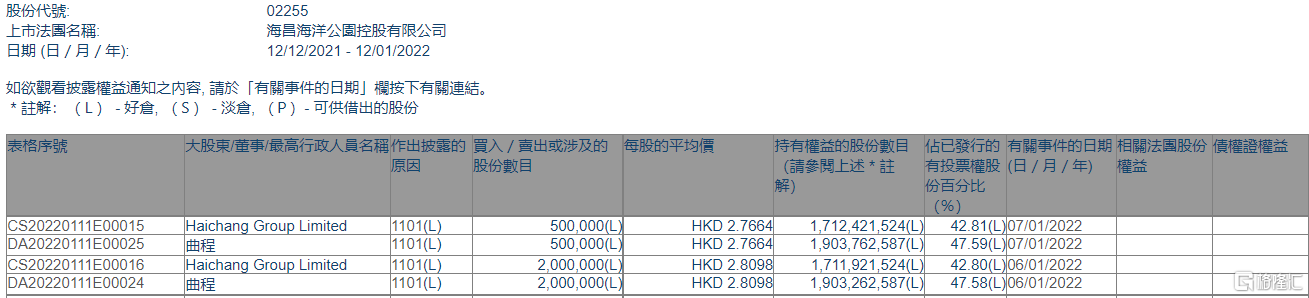 海昌海洋公园02255hk获执行董事曲程增持250万股