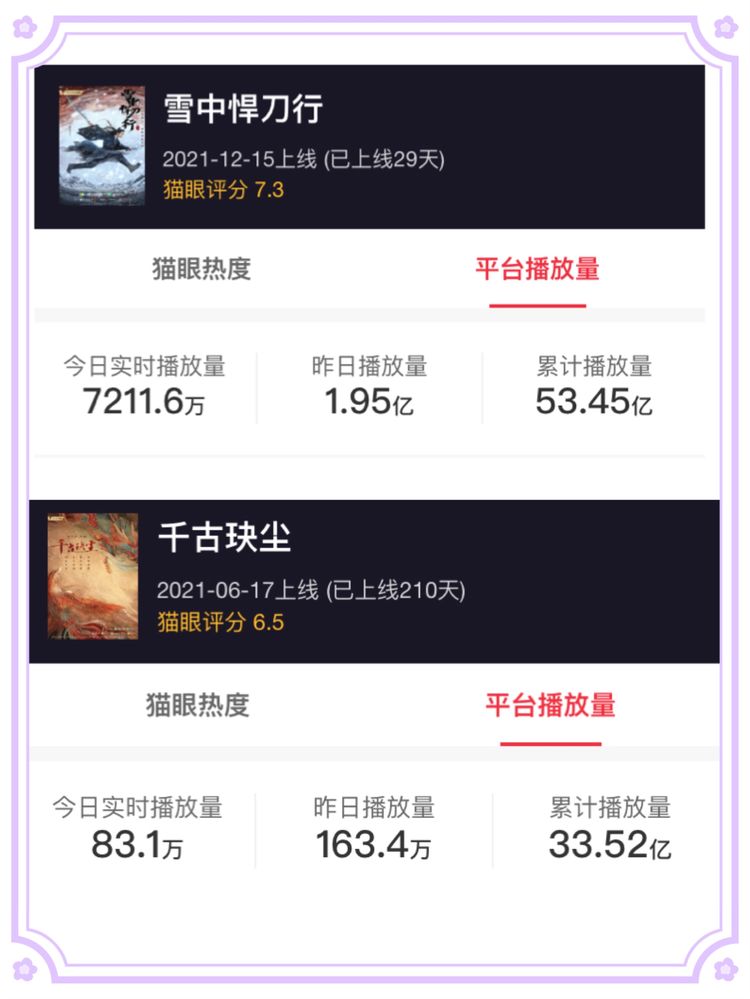 《雪中悍刀行》收官报告出炉：播放量破53亿，张若昀展现扛剧实力休闲区蓝鸢梦想 - Www.slyday.coM