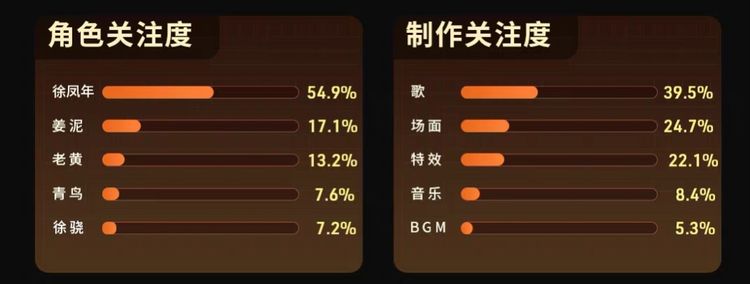 《雪中悍刀行》收官报告出炉：播放量破53亿，张若昀展现扛剧实力休闲区蓝鸢梦想 - Www.slyday.coM