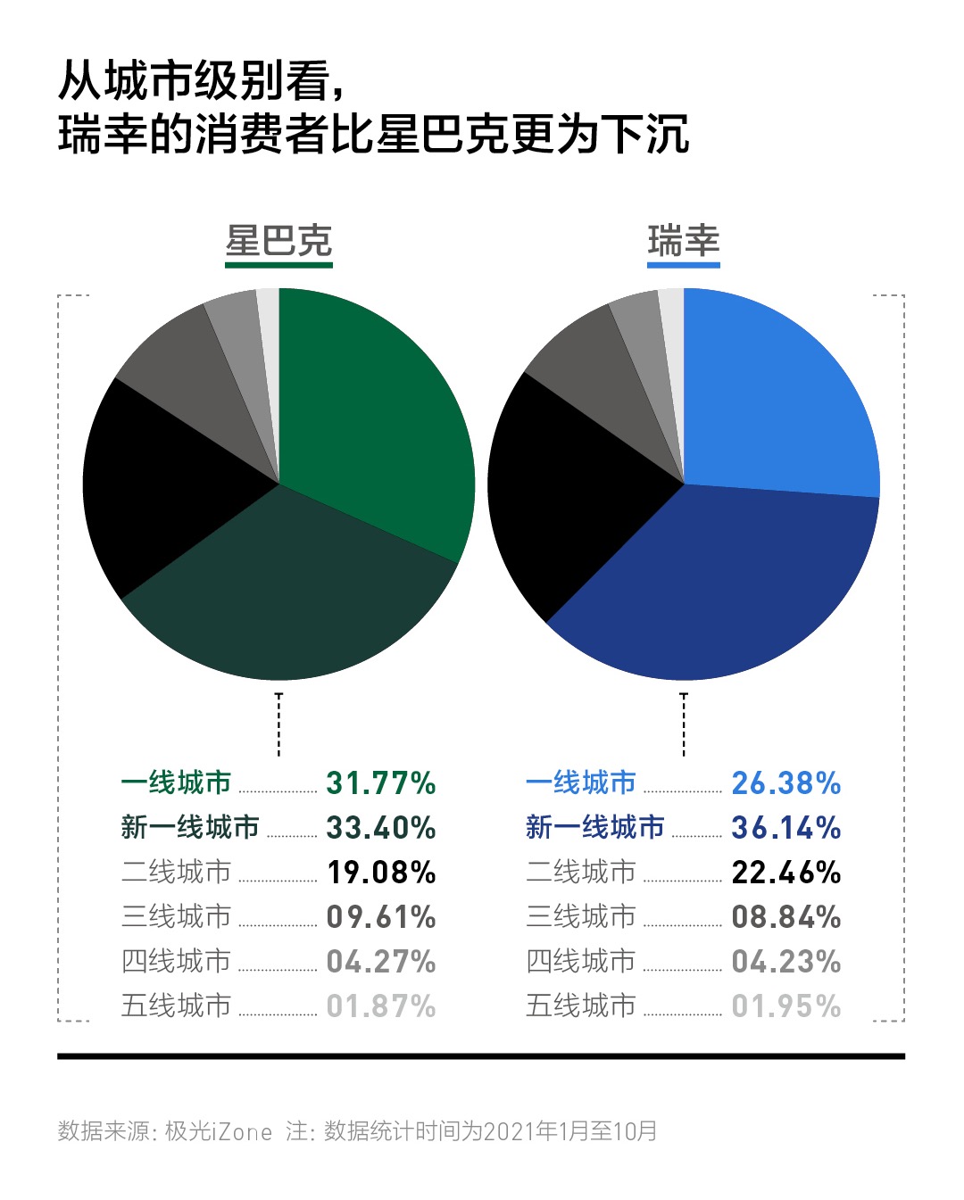 报告显示,瑞幸在新一线城市和二线城市的学生用户占比都达到了16%左右