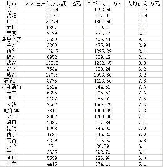 5个省会人均存款超10万：分别是杭州、沈阳、广州、太原、南京休闲区蓝鸢梦想 - Www.slyday.coM