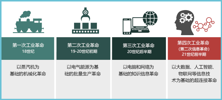 四次工业革命从18世纪60年代第一次工业革命伊始,到如今的第三次工业