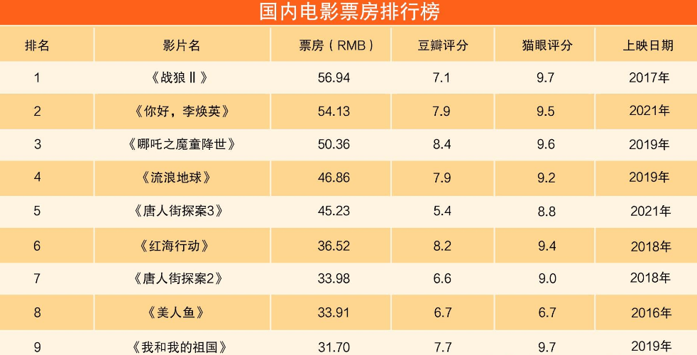 票房两极分化你好李焕英破五十亿张之洞首日仅90元