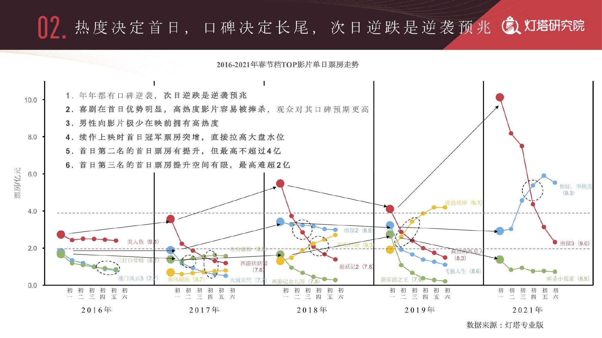 2022年春节档前瞻：《奇迹·笨小孩》热度最高，或现票房占半超级头部影片休闲区蓝鸢梦想 - Www.slyday.coM