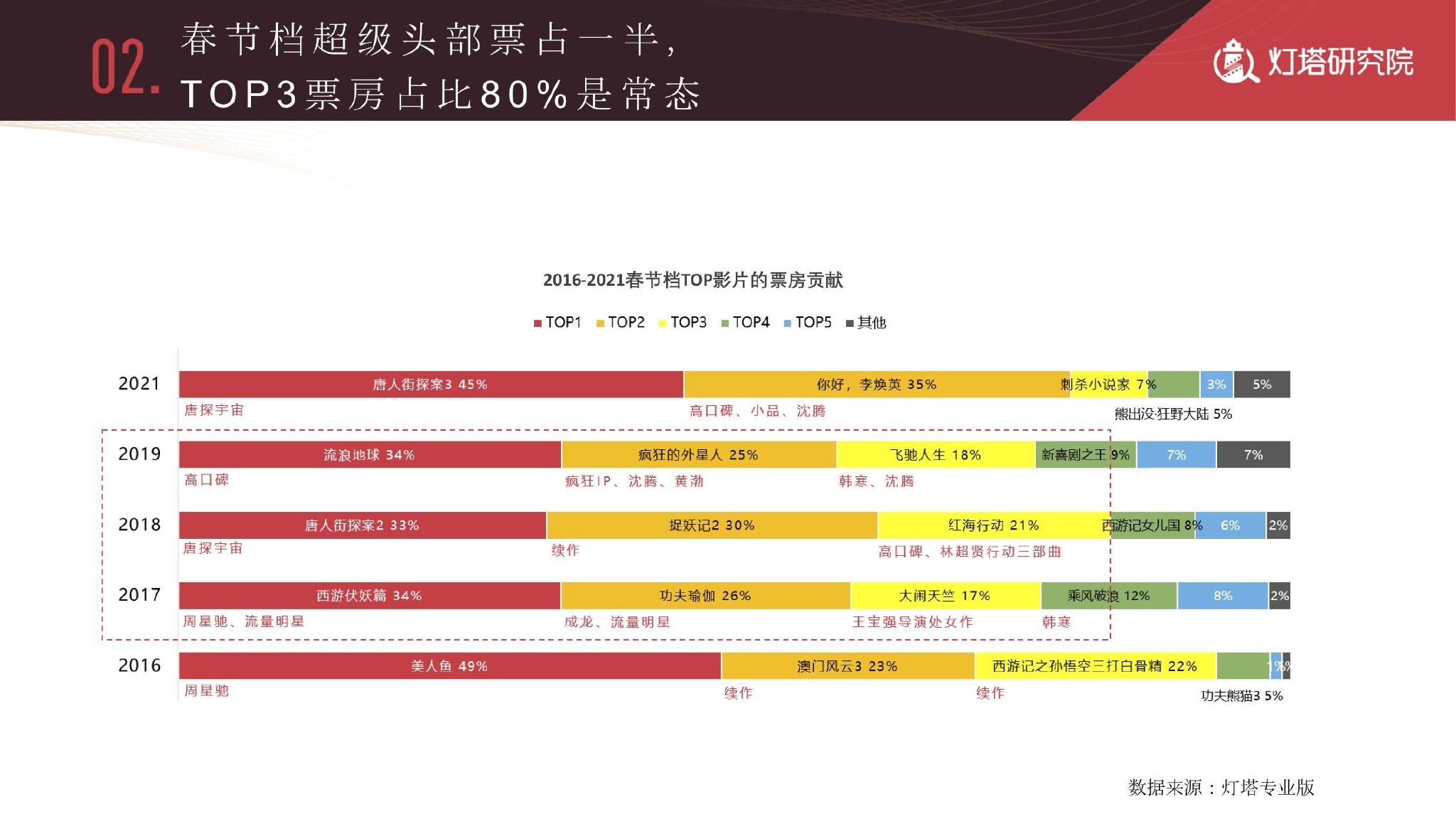 2022年春节档前瞻：《奇迹·笨小孩》热度最高，或现票房占半超级头部影片休闲区蓝鸢梦想 - Www.slyday.coM