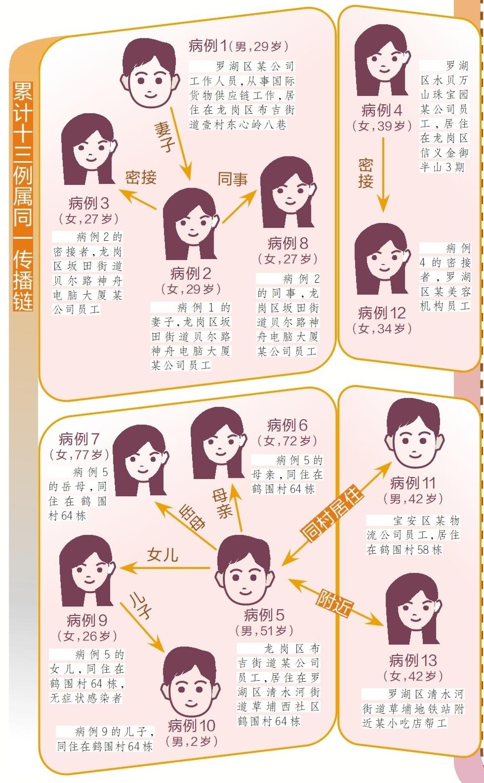深圳累计报告病例13例 最新一例确诊前曾到医院急诊休闲区蓝鸢梦想 - Www.slyday.coM