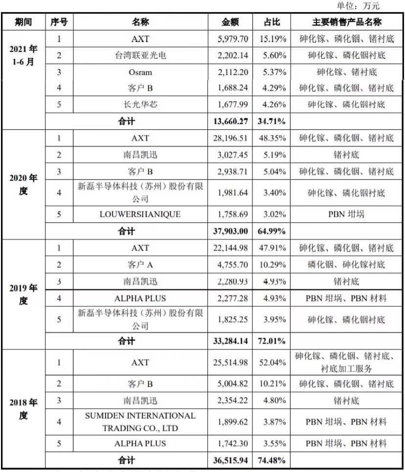 图片来源：招股书