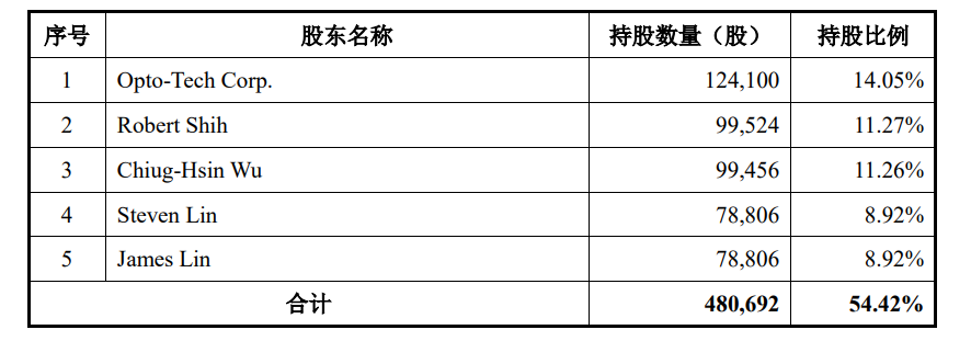 图片来源：招股书