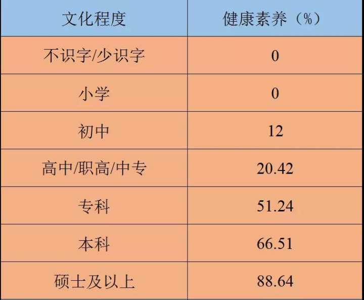 文化程度越高健康素养水平越高来看这份2021年居民健康素养监测报告