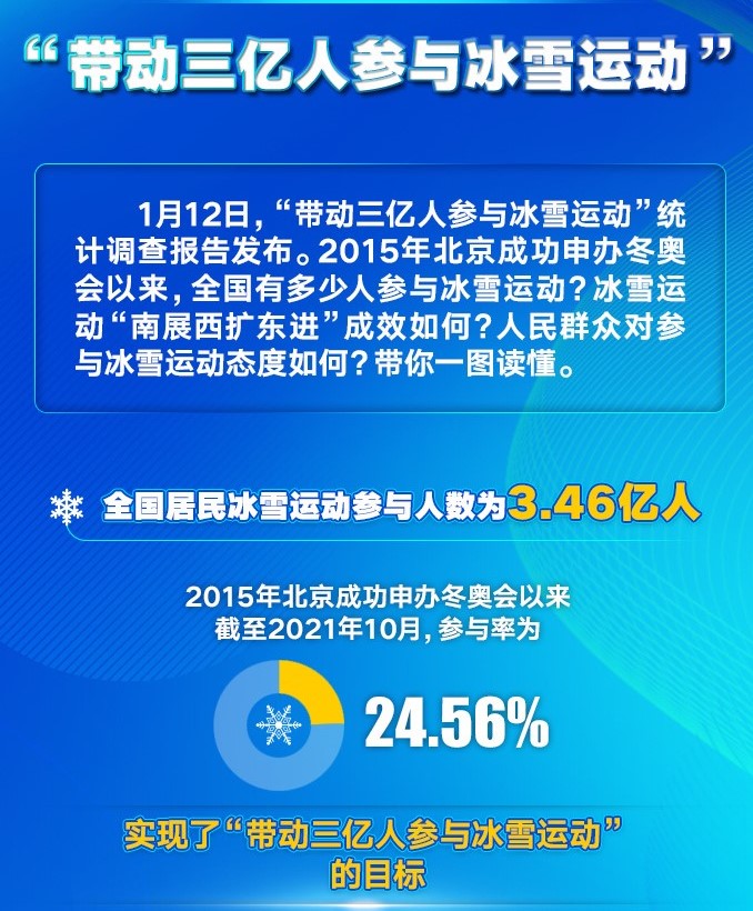 346亿人带动三亿人参与冰雪运动目标实现