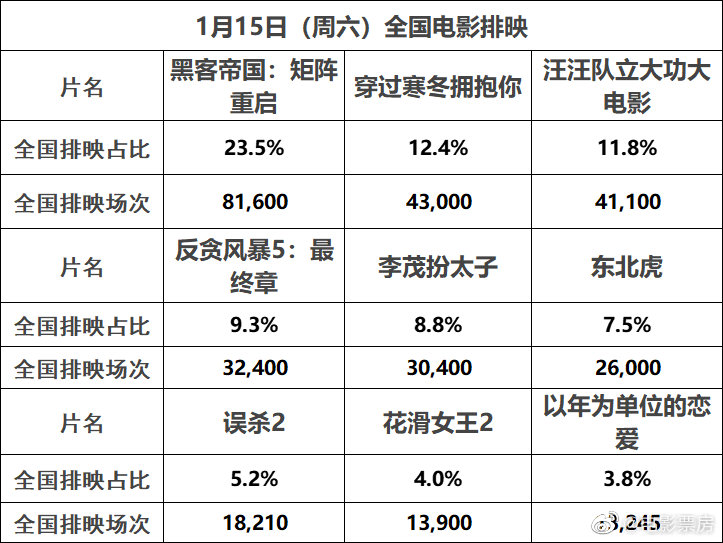 1月14日周五，全国共排32.6万场……休闲区蓝鸢梦想 - Www.slyday.coM