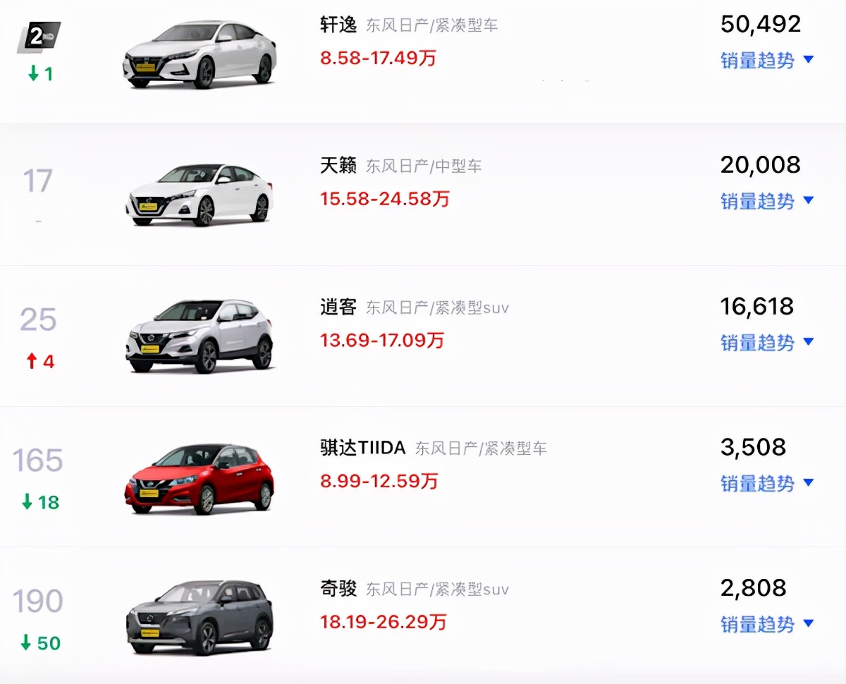 日产新奇骏销量暴跌，中国市场销量最好手机是苹果iPhone 13系列休闲区蓝鸢梦想 - Www.slyday.coM