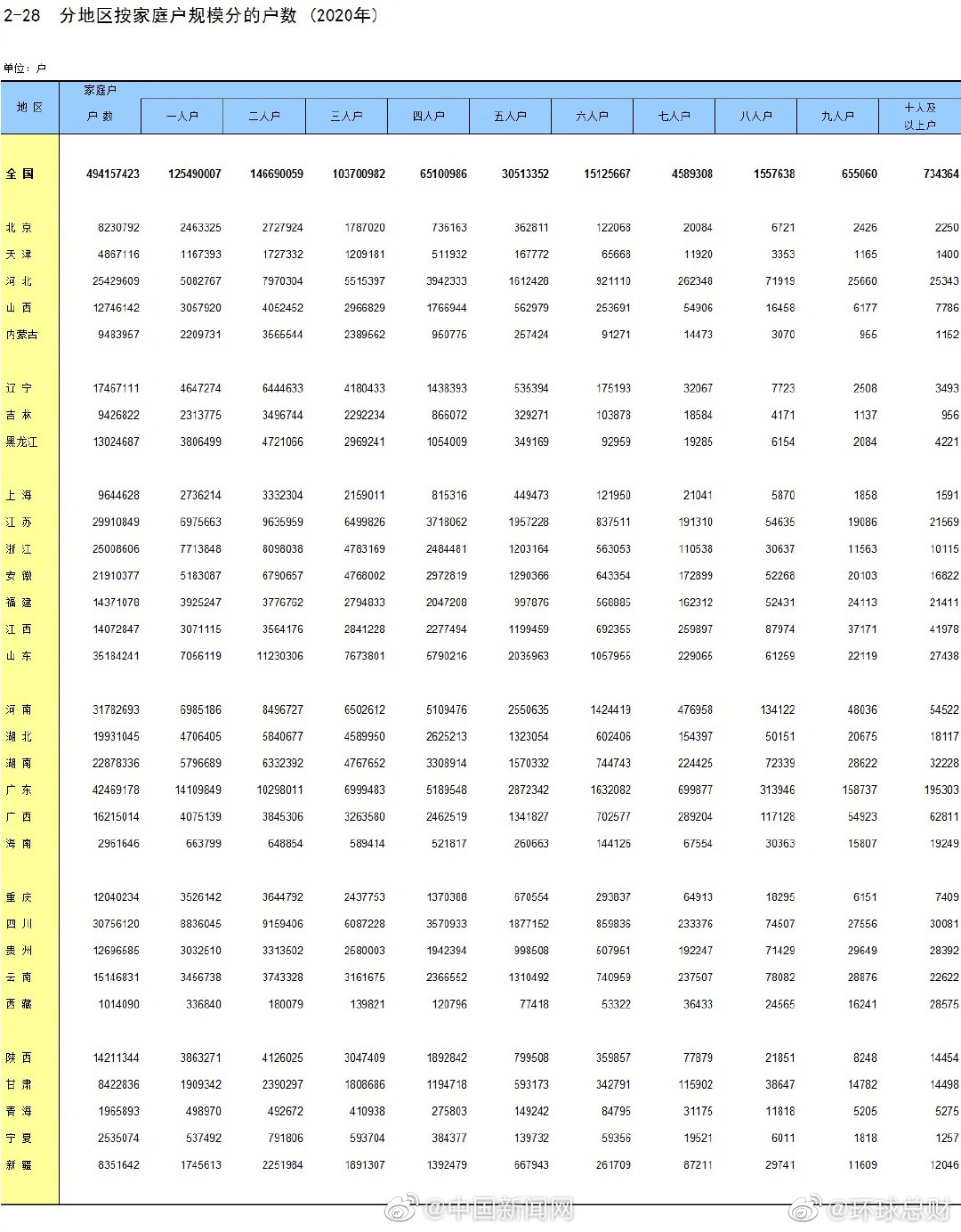 我国一人户家庭超1.25亿休闲区蓝鸢梦想 - Www.slyday.coM