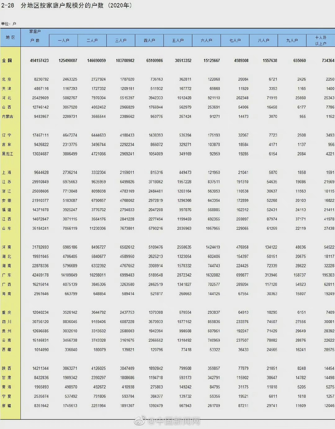 我国一人户家庭超1.25亿 你是独居吗？独居的感觉如何？休闲区蓝鸢梦想 - Www.slyday.coM