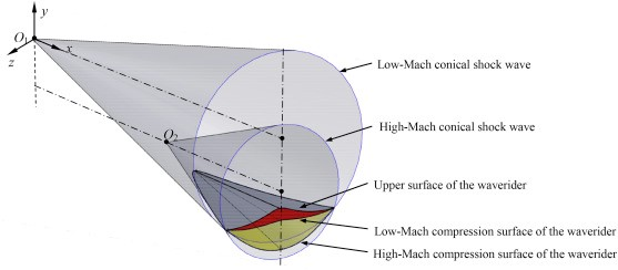 低马赫时，可用大直径锥形激波近似分析；高马赫时，可用小直径锥形激波近似分析，乘波体的翼展与锥面相接（图源：Science Direct）