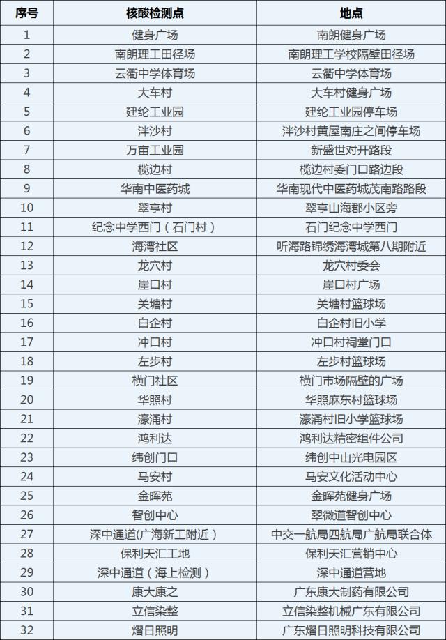 广州、珠海各发现1例阳性！离珠需持24小时内核酸阴性证明！广州疾控紧急发文休闲区蓝鸢梦想 - Www.slyday.coM