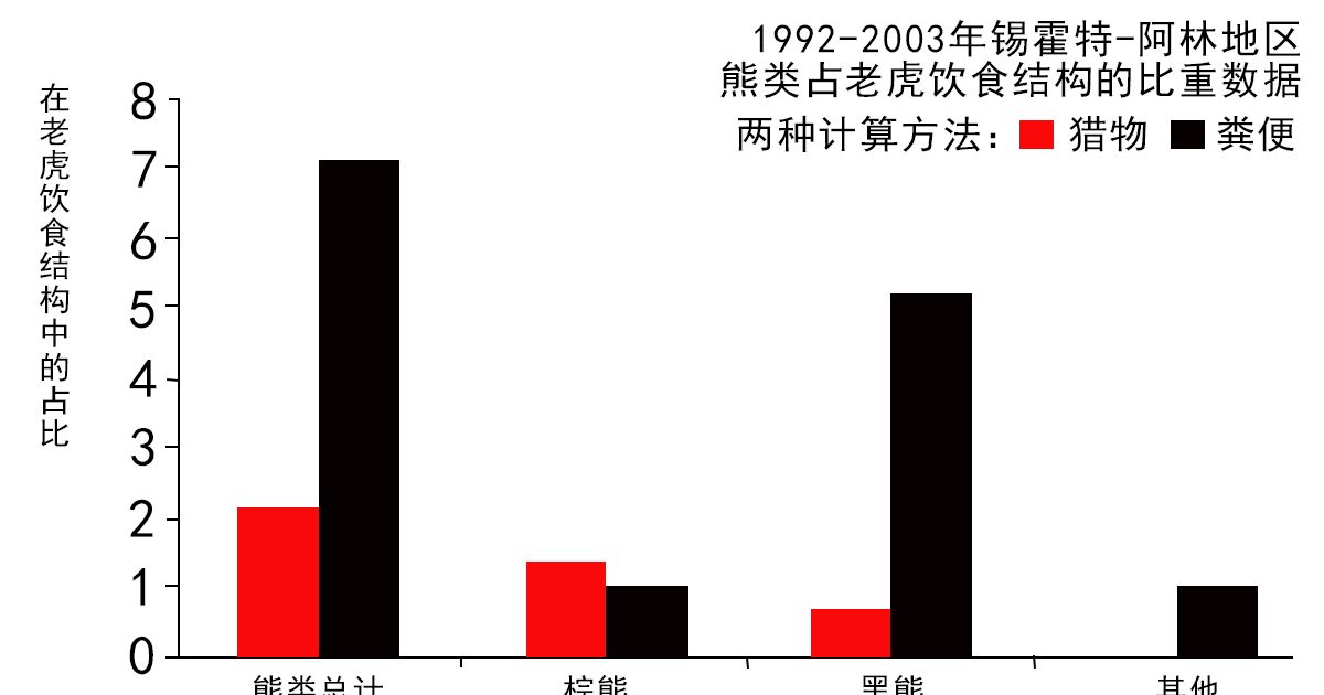 俄罗斯的东北虎与灰狼已缠斗上百年了,人们发现,在过去东北虎数量较多