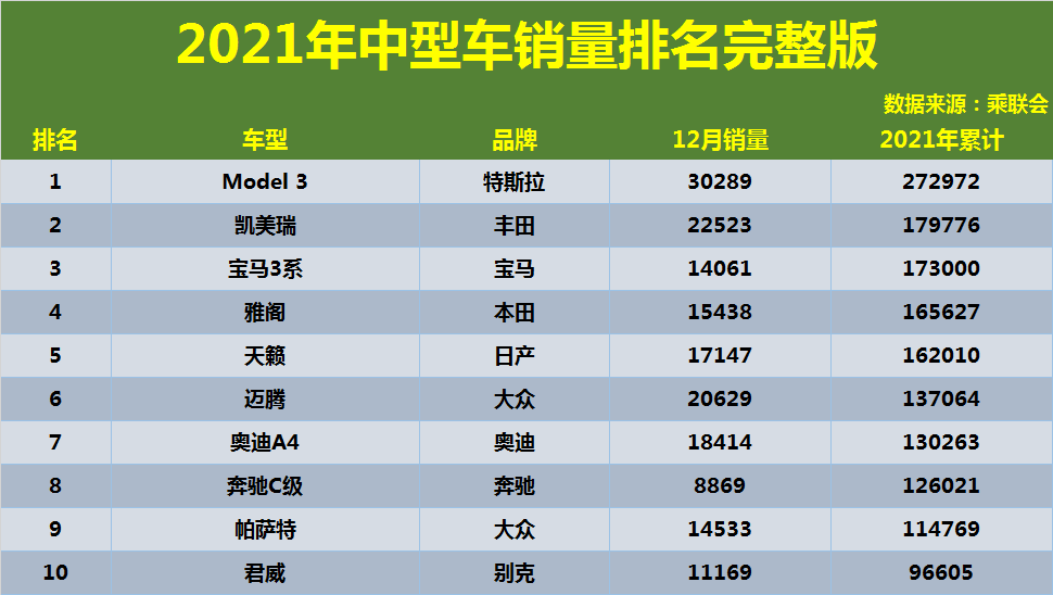 2021年中型车销量排名公布凯美瑞力压雅阁天籁第五君威前十