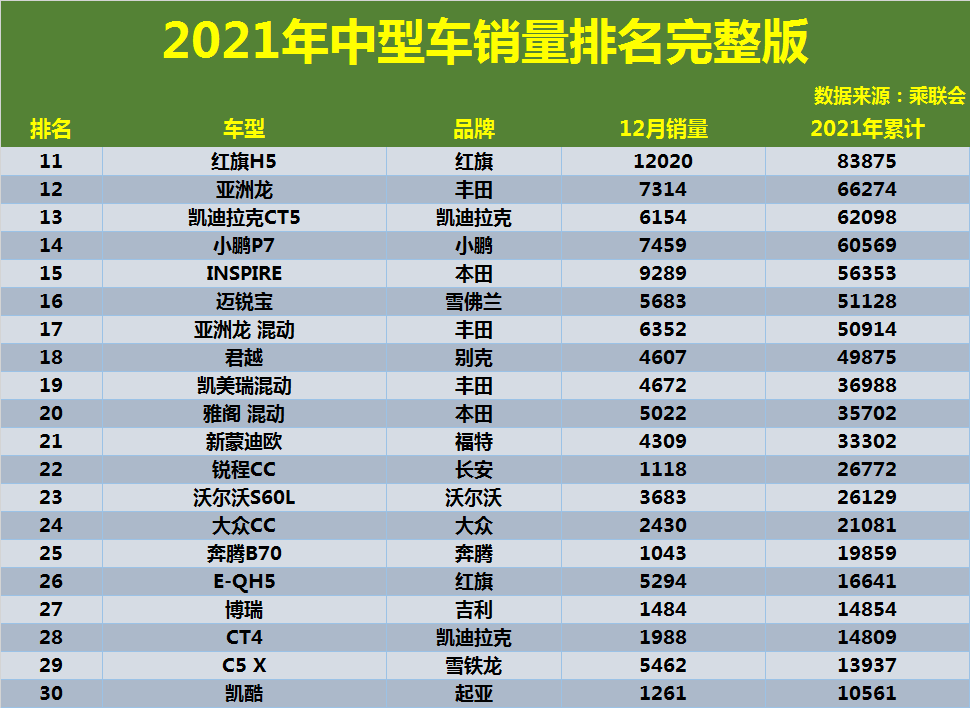 2021年中型车销量排名公布凯美瑞力压雅阁天籁第五君威前十
