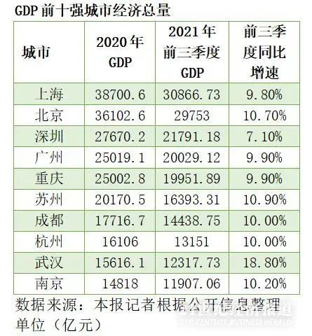 城市历年gdp_2021年GDP十强城市:沪京超4万亿广州坐稳第四