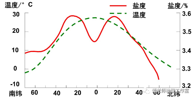 专项突破如何判断海水盐度大小海水盐度的判读技巧附专题设计