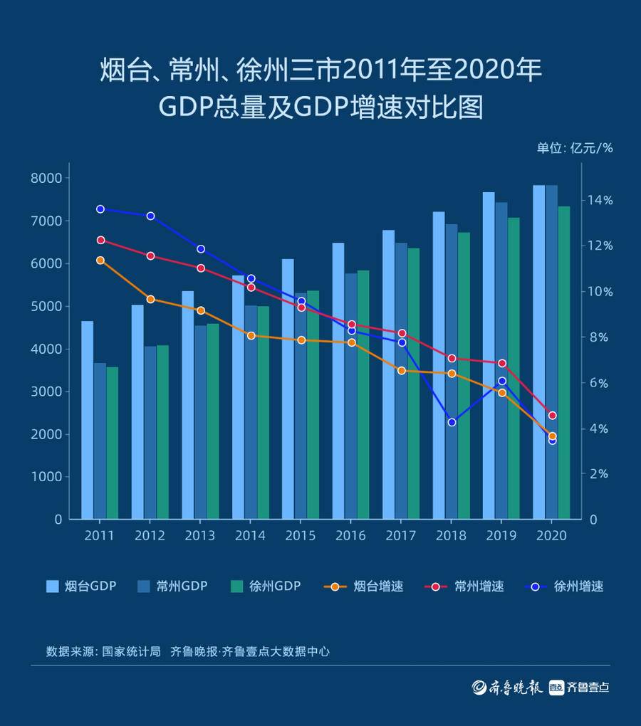 观城烟台距离晋级gdp万亿俱乐部还有多远