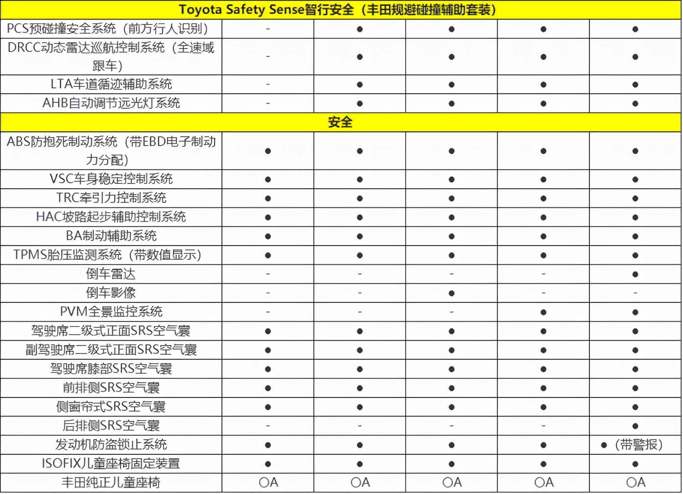 1258万起的广汽丰田锋兰达哪一款更值得买