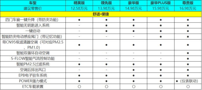 1258万起的广汽丰田锋兰达哪一款更值得买