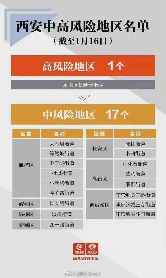 西安中高风险地区最新汇总