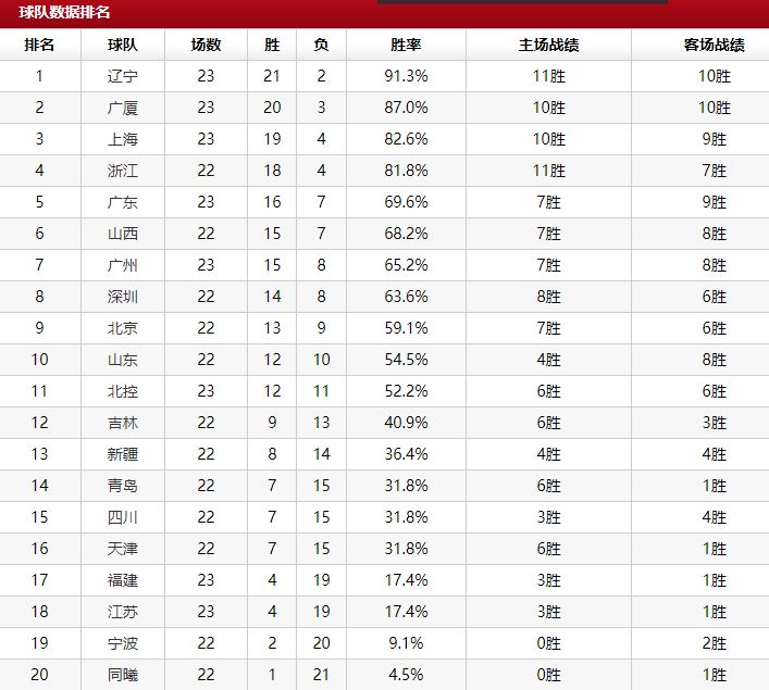 CBA排行:广州队惨败19分排名下跌,郭士强尽力!黑马稳居前3休闲区蓝鸢梦想 - Www.slyday.coM CBA排行:广州队惨败19分排名下跌,郭士强尽力!黑马稳居前3休闲区蓝鸢梦想 - Www.slyday.coM