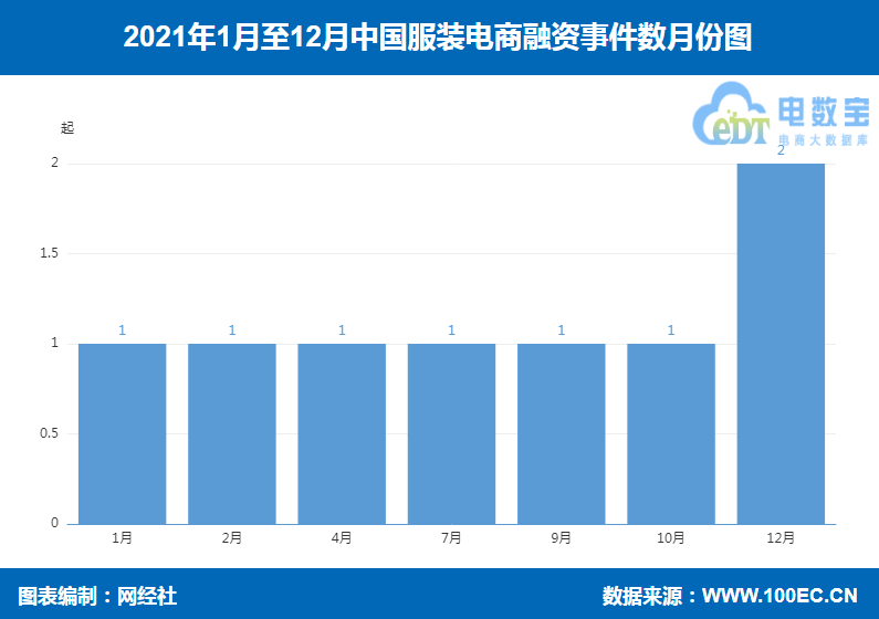 「榜单」《2021年中国服装电商融资数据榜》：8起获超1.8亿元
