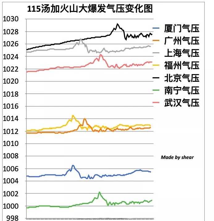 9级地震十年一遇，此次汤加火山喷发200年一遇，危害比地震大多了休闲区蓝鸢梦想 - Www.slyday.coM