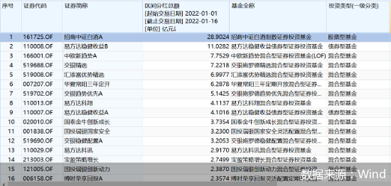 “快来领“红包”啦！ 开年仅半月公募分红超160亿元、招商中证白酒指数竟“狂派”28.9亿元