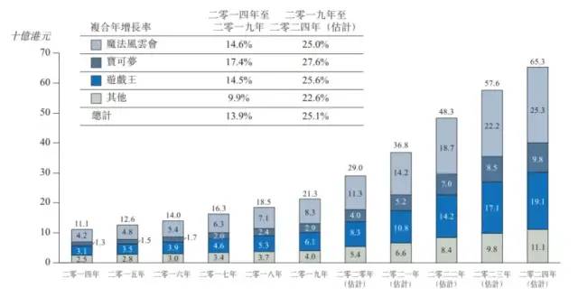 云涌控股招股书中引用的TCG二手市场数据