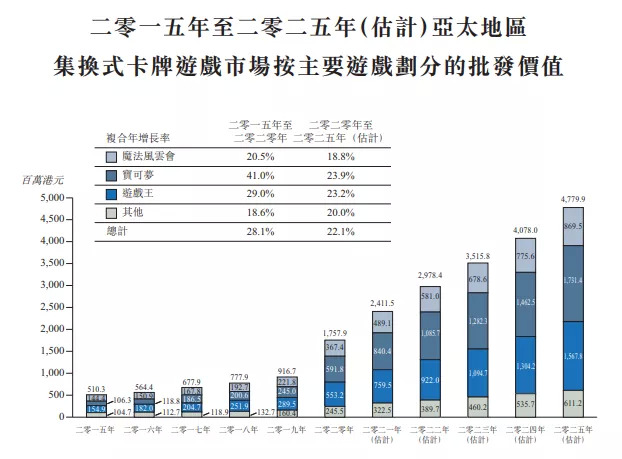 云涌控股招股书中引用的TCG批发市场数据