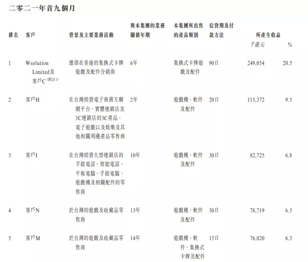 云涌控股2021年前九个月的部分客户