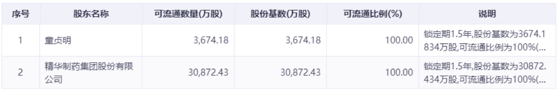 图：森萱医药1月27日解禁明细 图源：iFind