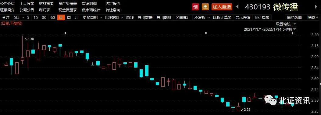 （微传播2021年11月以来股价走势图）