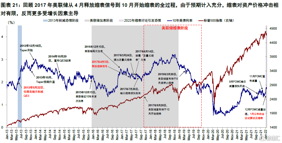 中金再论美联储缩表及其影响