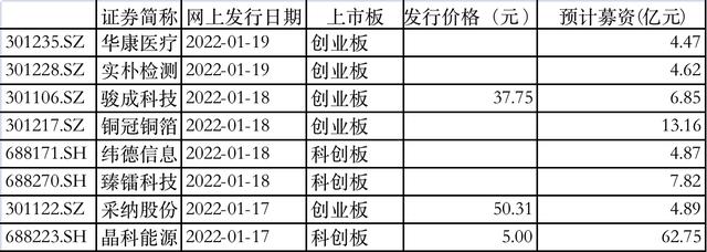 “8只新股启动申购 光伏组件巨头晶科能源募资百亿