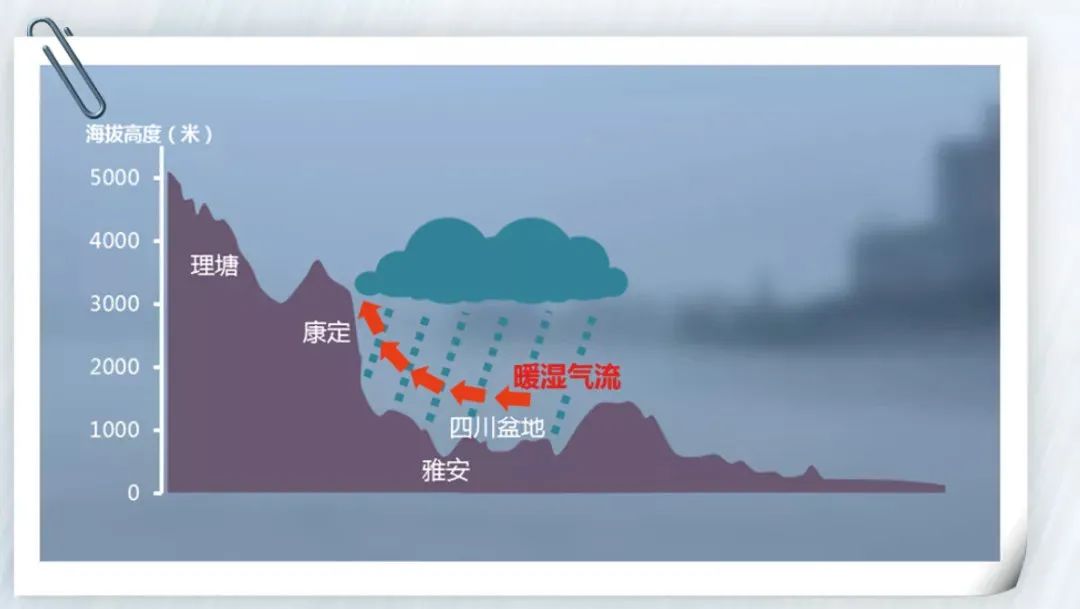 藏文科普四川盆地在这里太阳是稀客盆地变水盆